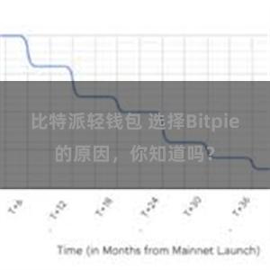 比特派轻钱包 选择Bitpie的原因，你知道吗？