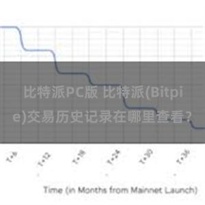 比特派PC版 比特派(Bitpie)交易历史记录在哪里查看？