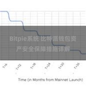 Bitpie系统 比特派钱包资产安全保障措施详解